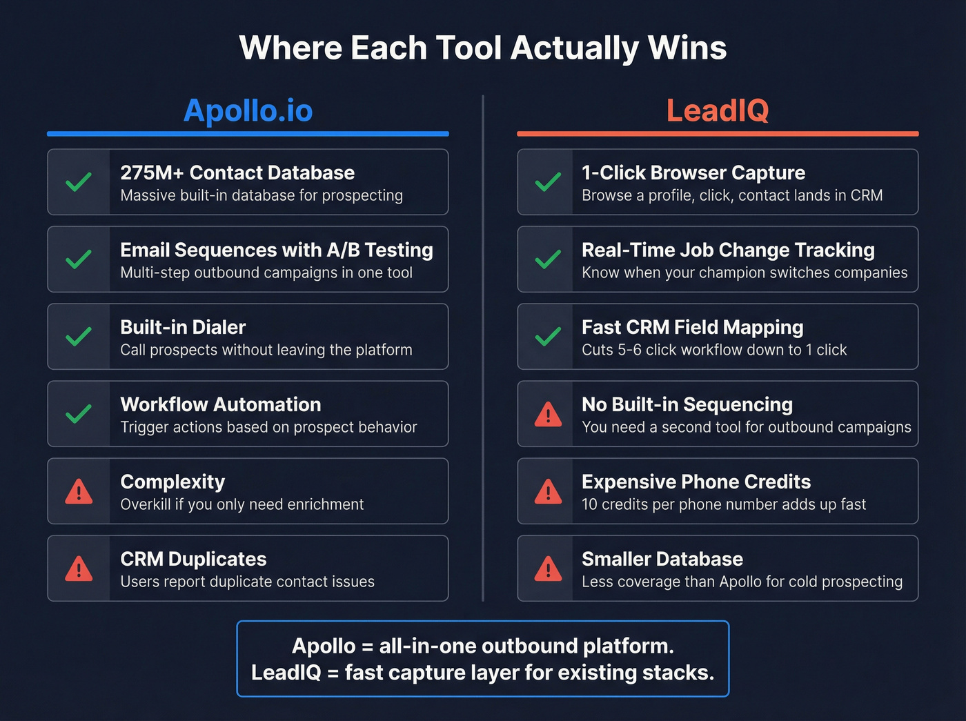 Feature comparison showing Apollo and LeadIQ strengths