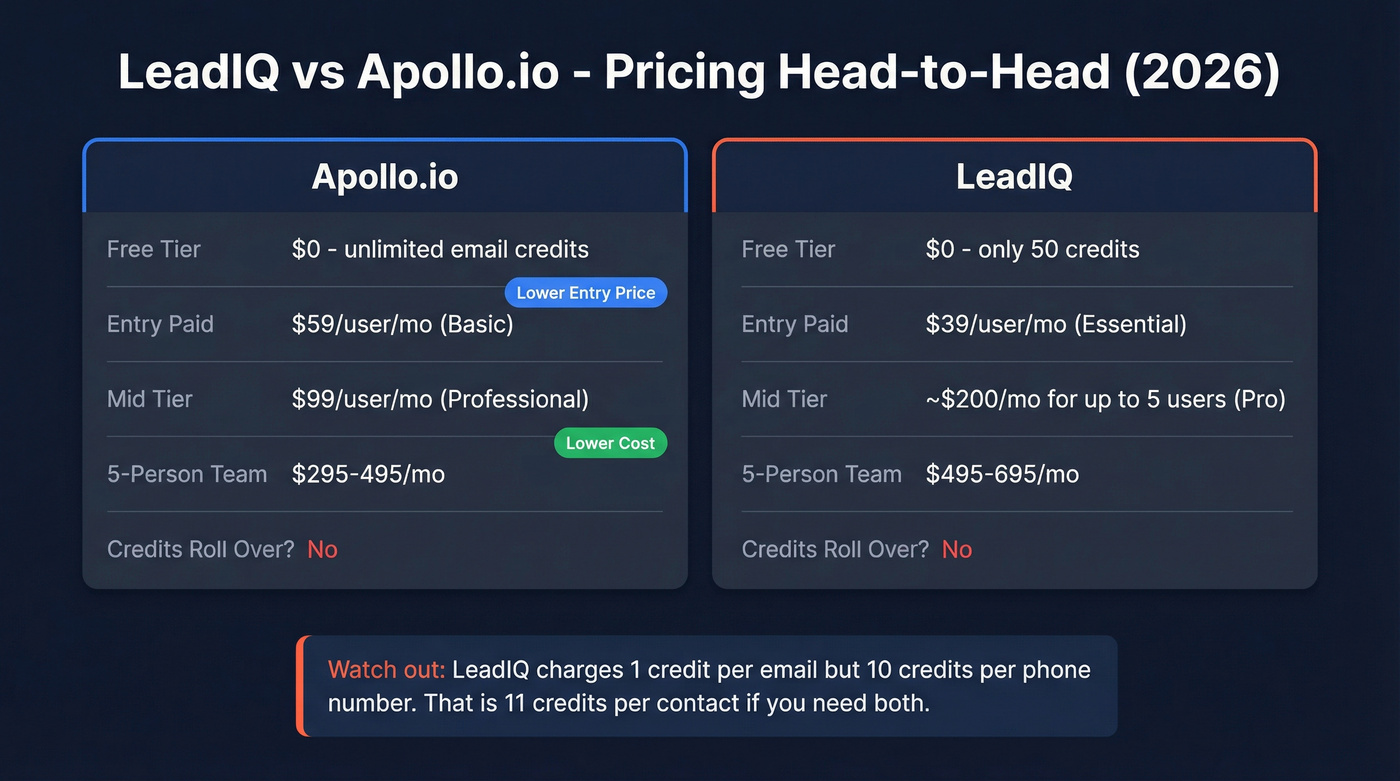 LeadIQ vs Apollo.io pricing and credit comparison