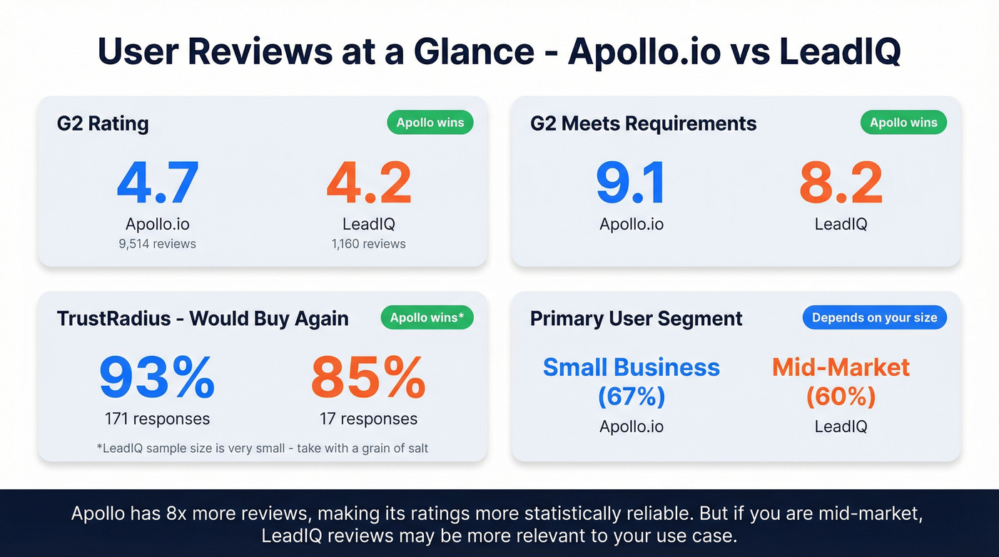 User review scores and satisfaction metrics side by side