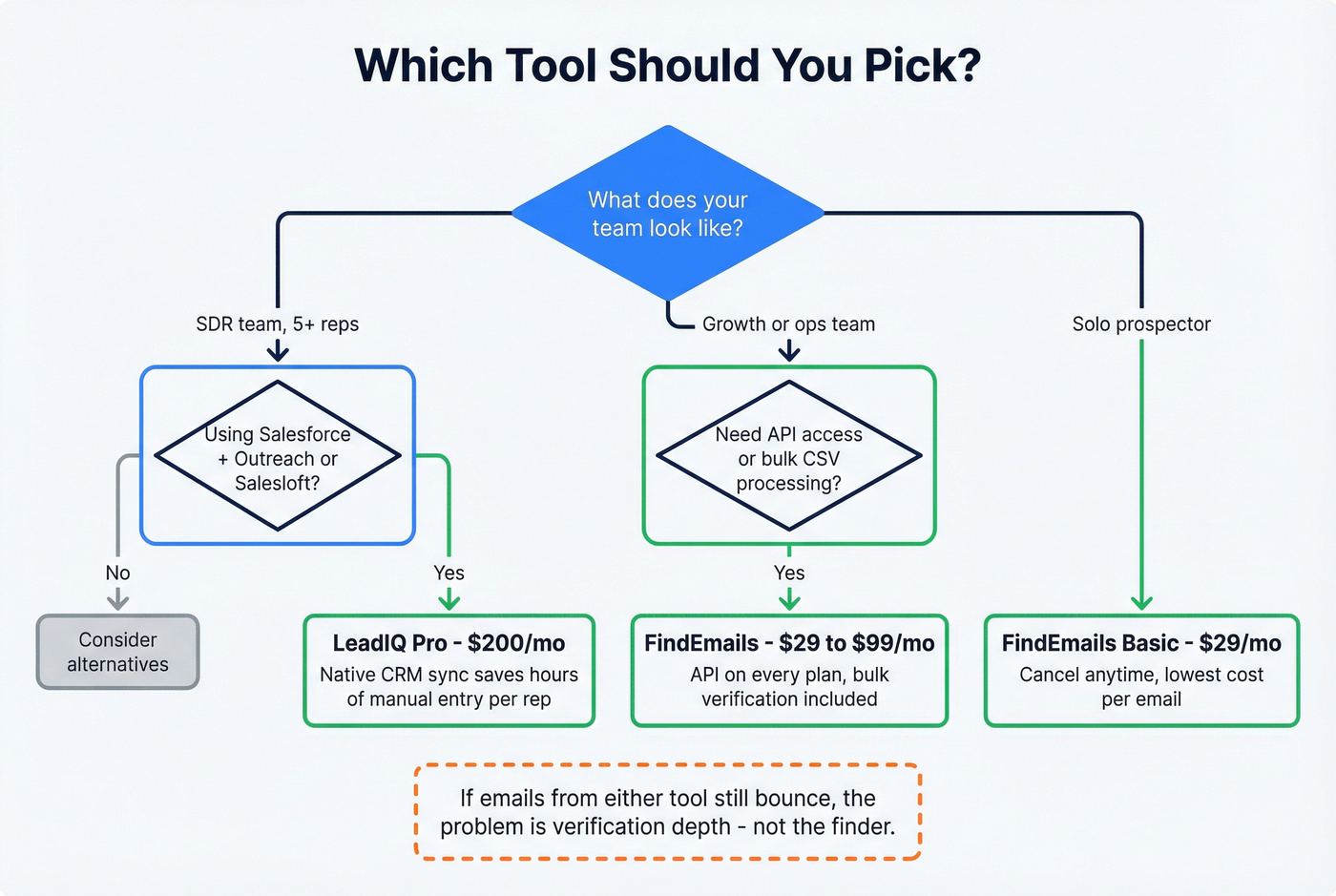 Decision flowchart for choosing LeadIQ or FindEmails by team type
