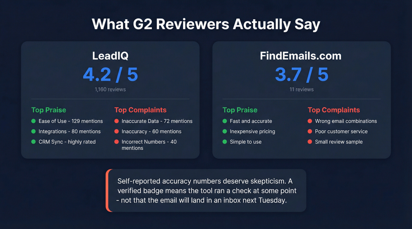 G2 review sentiment comparison for LeadIQ vs FindEmails