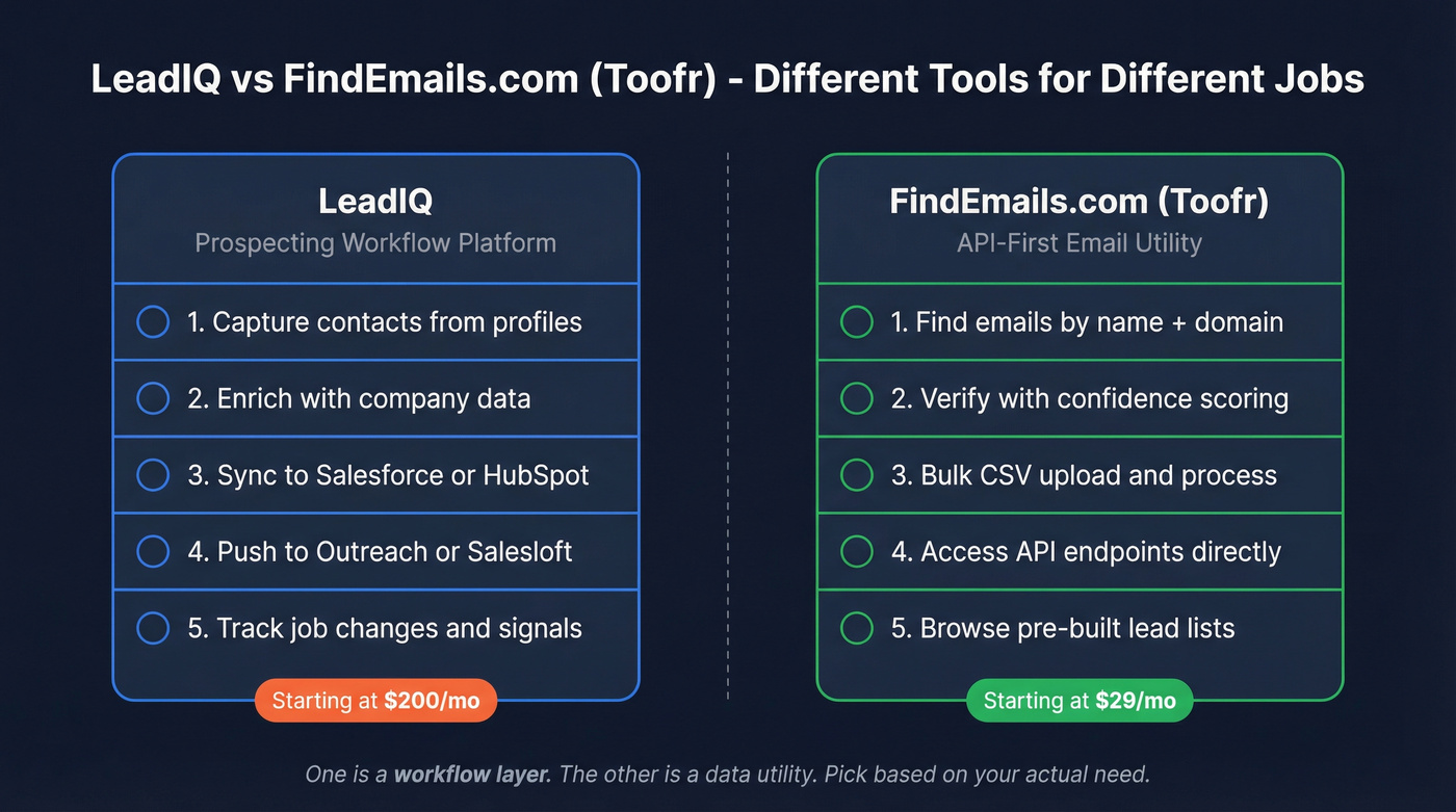 LeadIQ vs FindEmails positioning comparison diagram