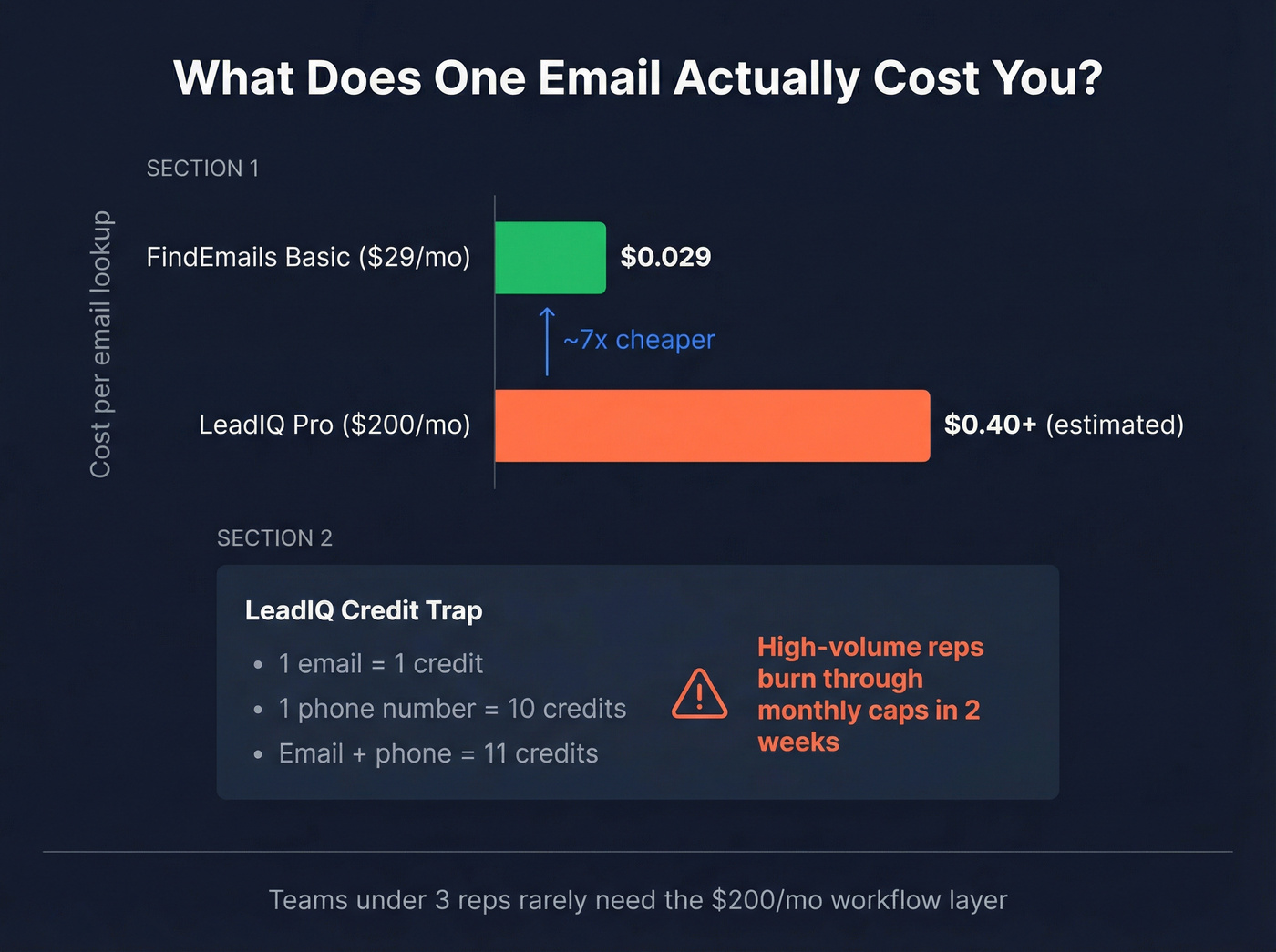 Credit cost breakdown comparing LeadIQ and FindEmails pricing