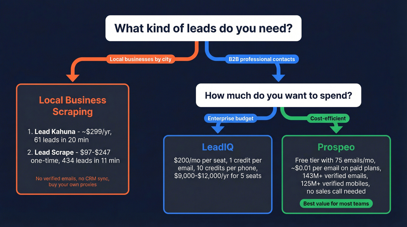 Decision tree for choosing the right lead tool