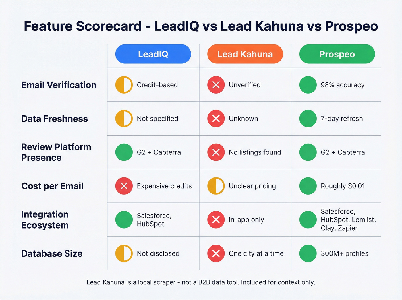 LeadIQ vs Lead Kahuna vs Prospeo feature scorecard