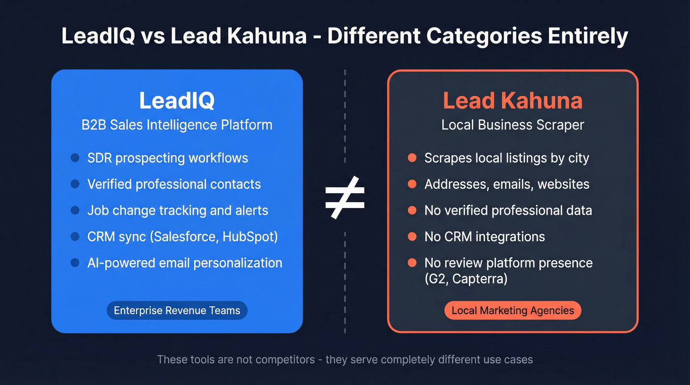 LeadIQ vs Lead Kahuna category comparison diagram