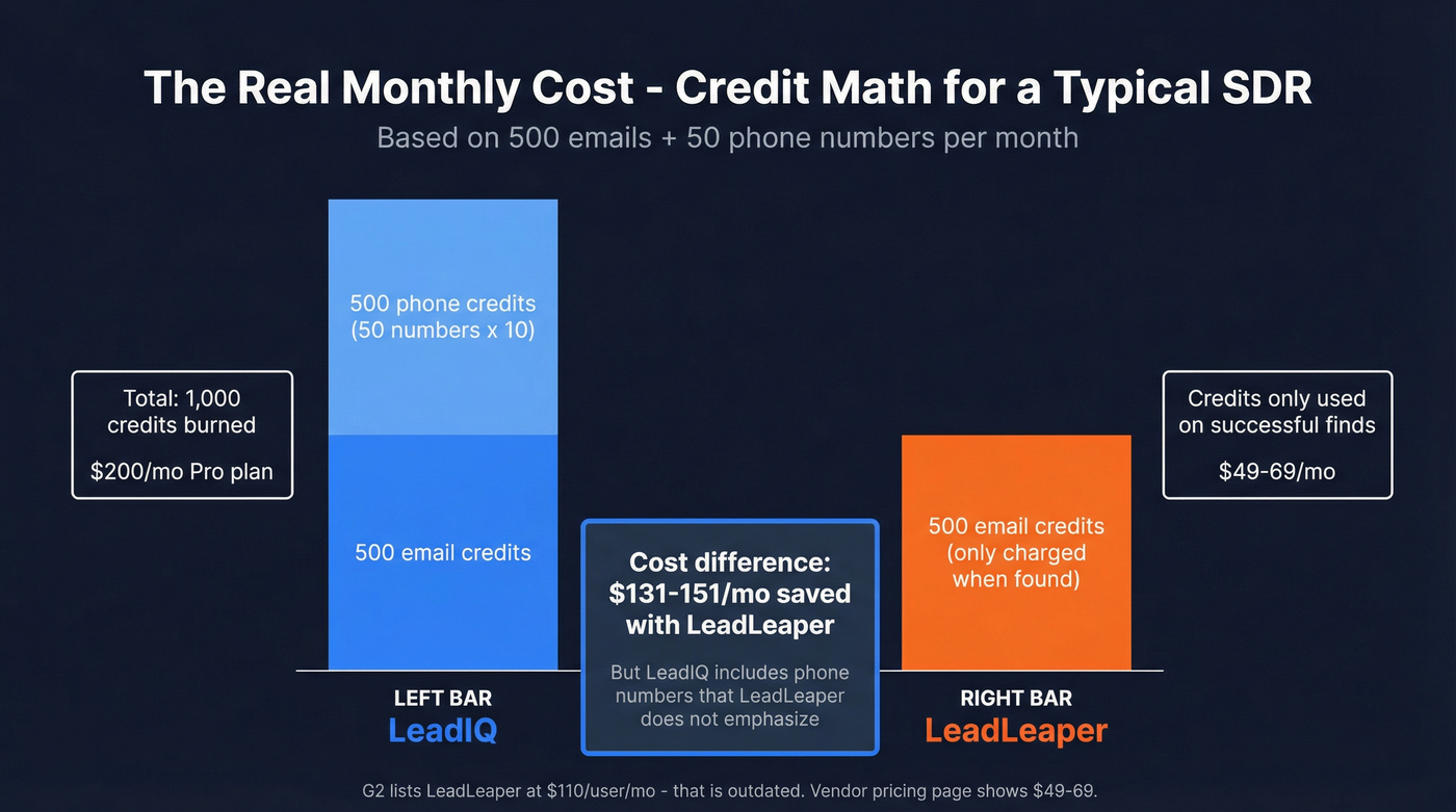 Credit cost calculator showing LeadIQ vs LeadLeaper monthly spend