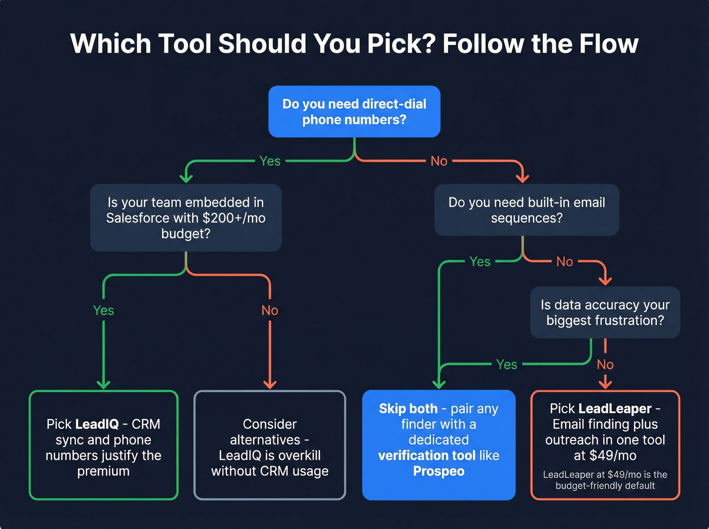 Decision tree for choosing LeadIQ, LeadLeaper, or neither
