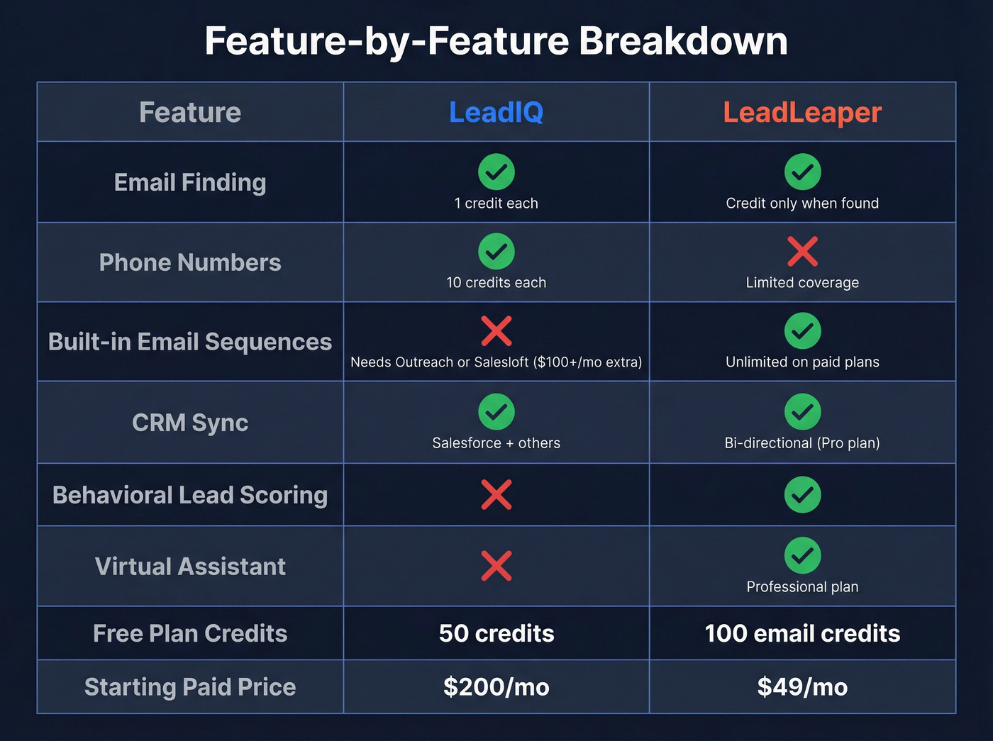 Feature matrix comparing LeadIQ and LeadLeaper capabilities