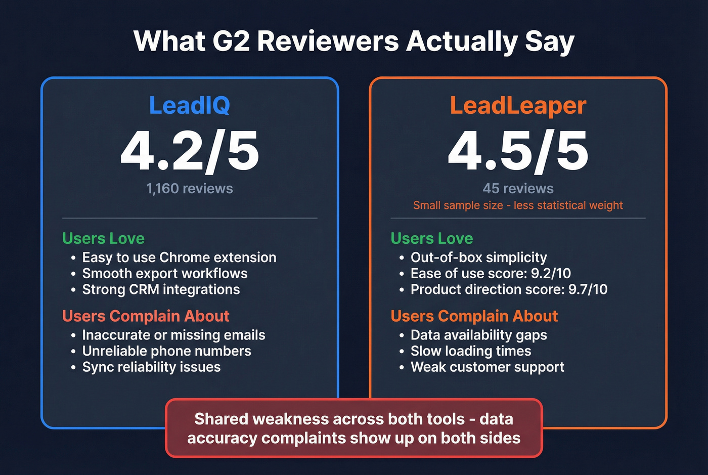G2 review sentiment comparison for LeadIQ and LeadLeaper