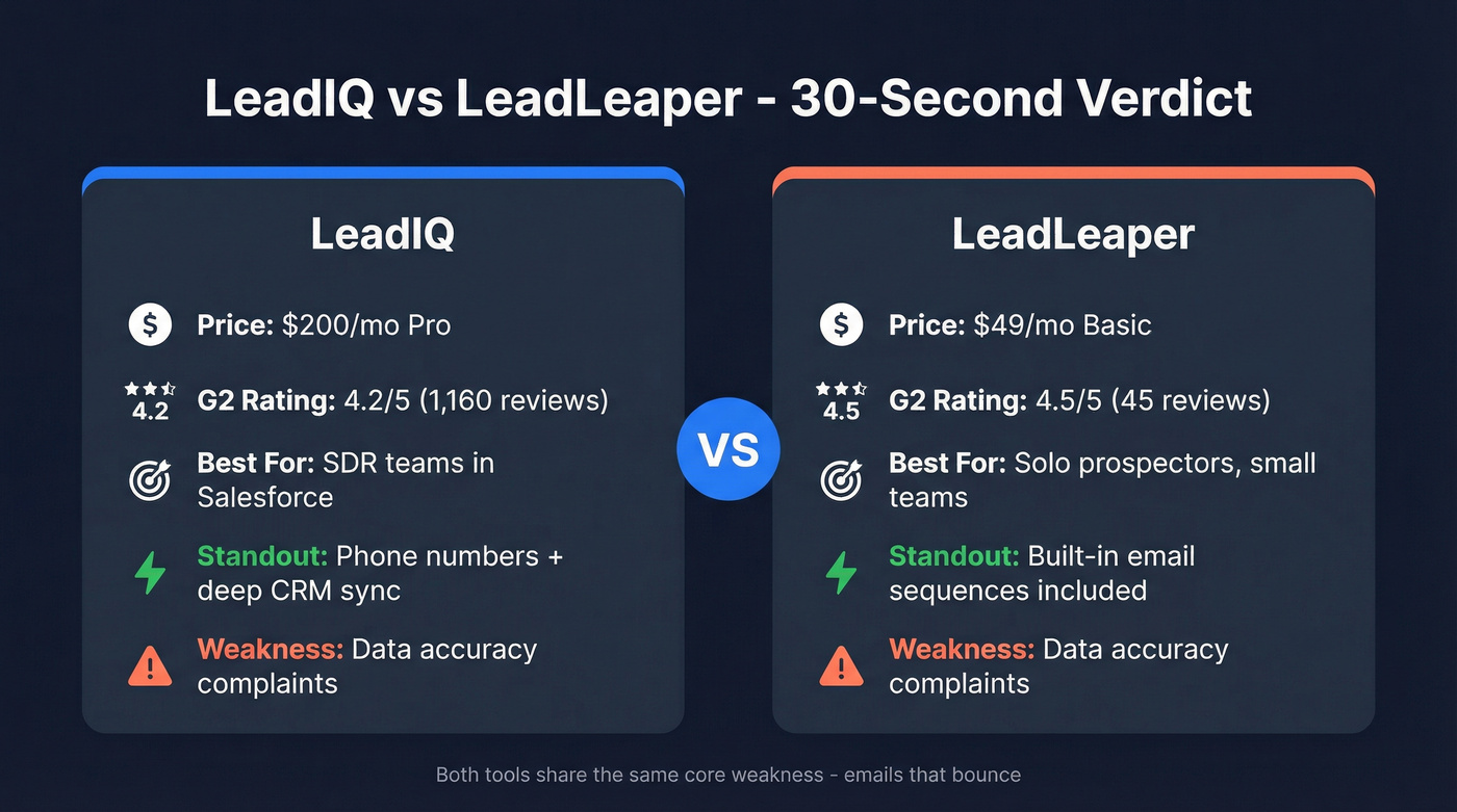 LeadIQ vs LeadLeaper head-to-head comparison overview