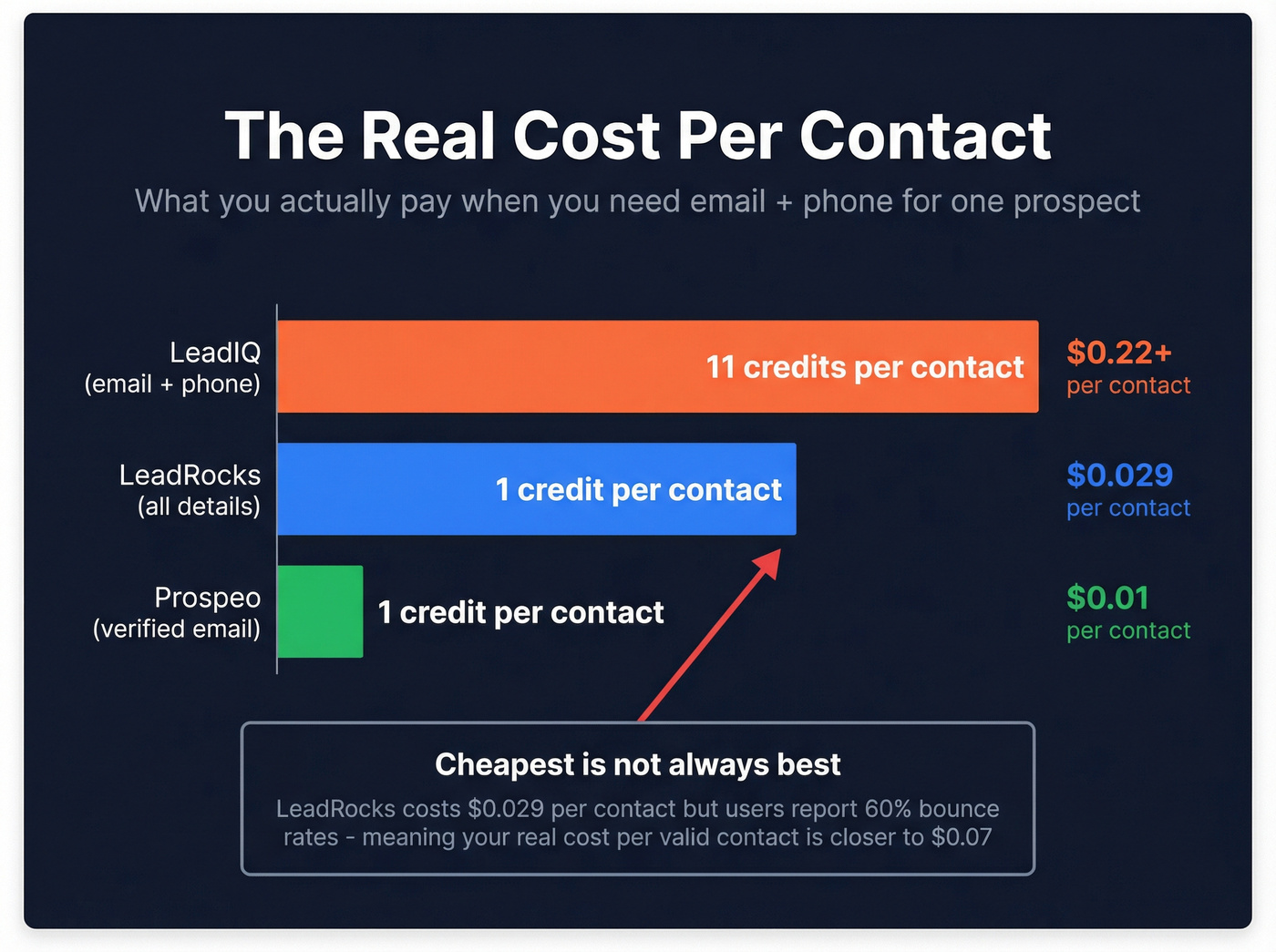 Per-contact cost breakdown comparing LeadIQ and LeadRocks credit pricing