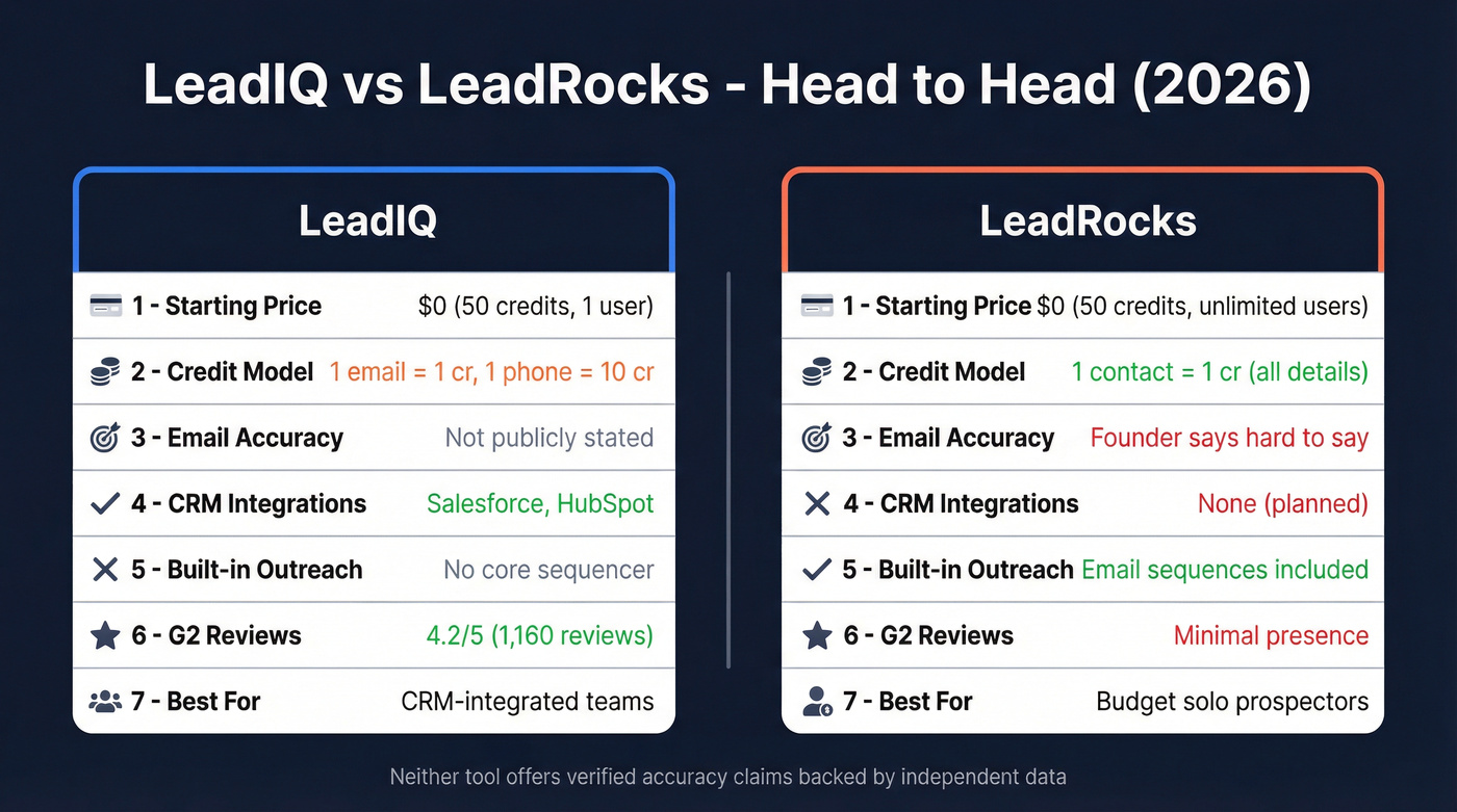 LeadIQ vs LeadRocks head-to-head feature comparison diagram