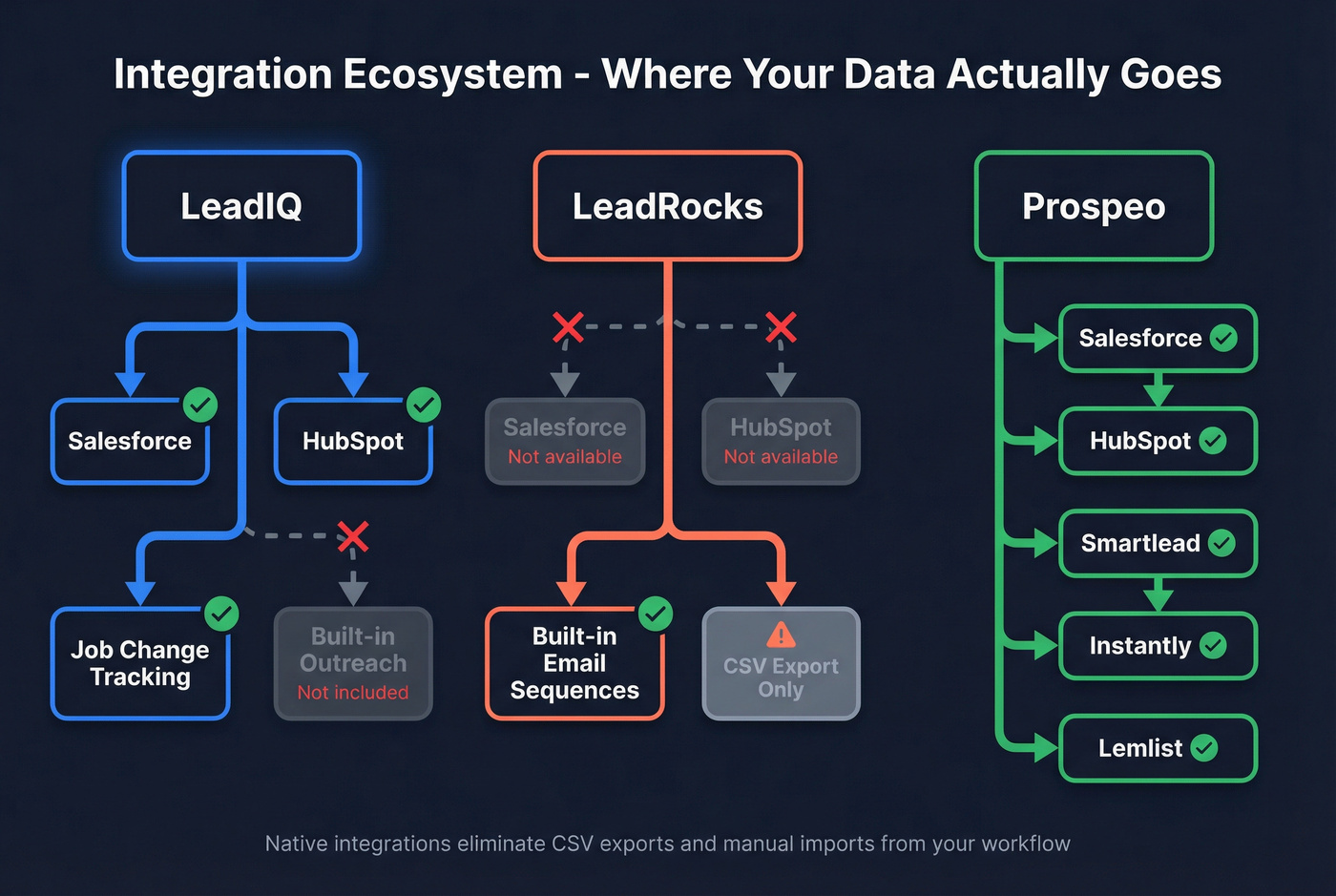 Integration ecosystem comparison showing CRM and outreach tool connections
