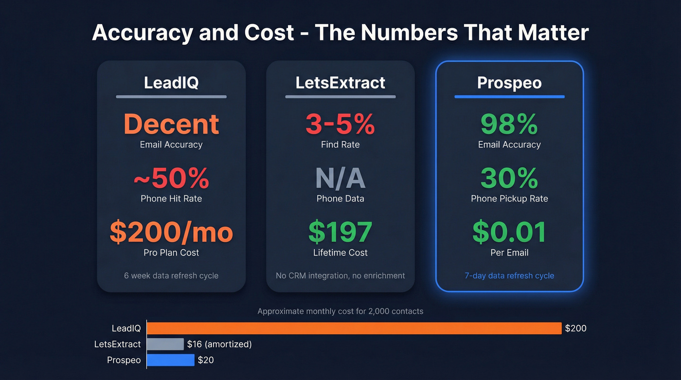 Accuracy and cost comparison across LeadIQ, LetsExtract, and Prospeo
