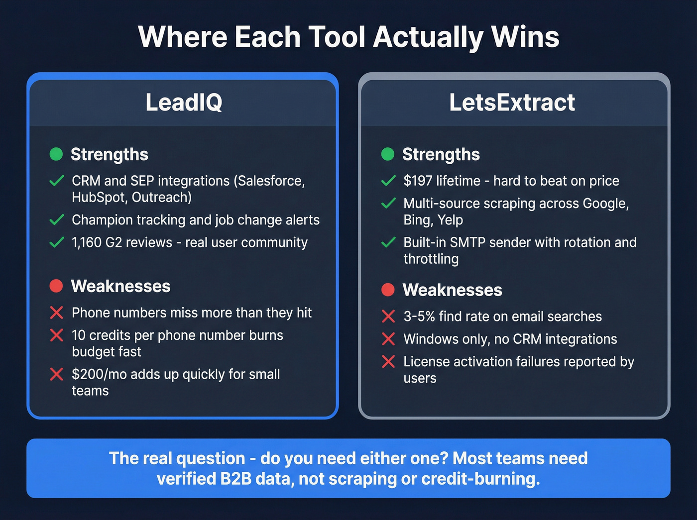 Visual showing where LeadIQ and LetsExtract each win and lose