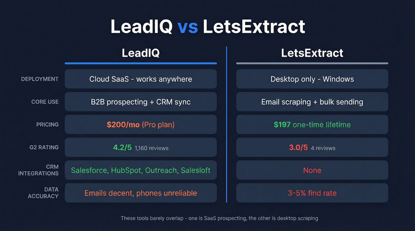 LeadIQ vs LetsExtract head-to-head comparison diagram