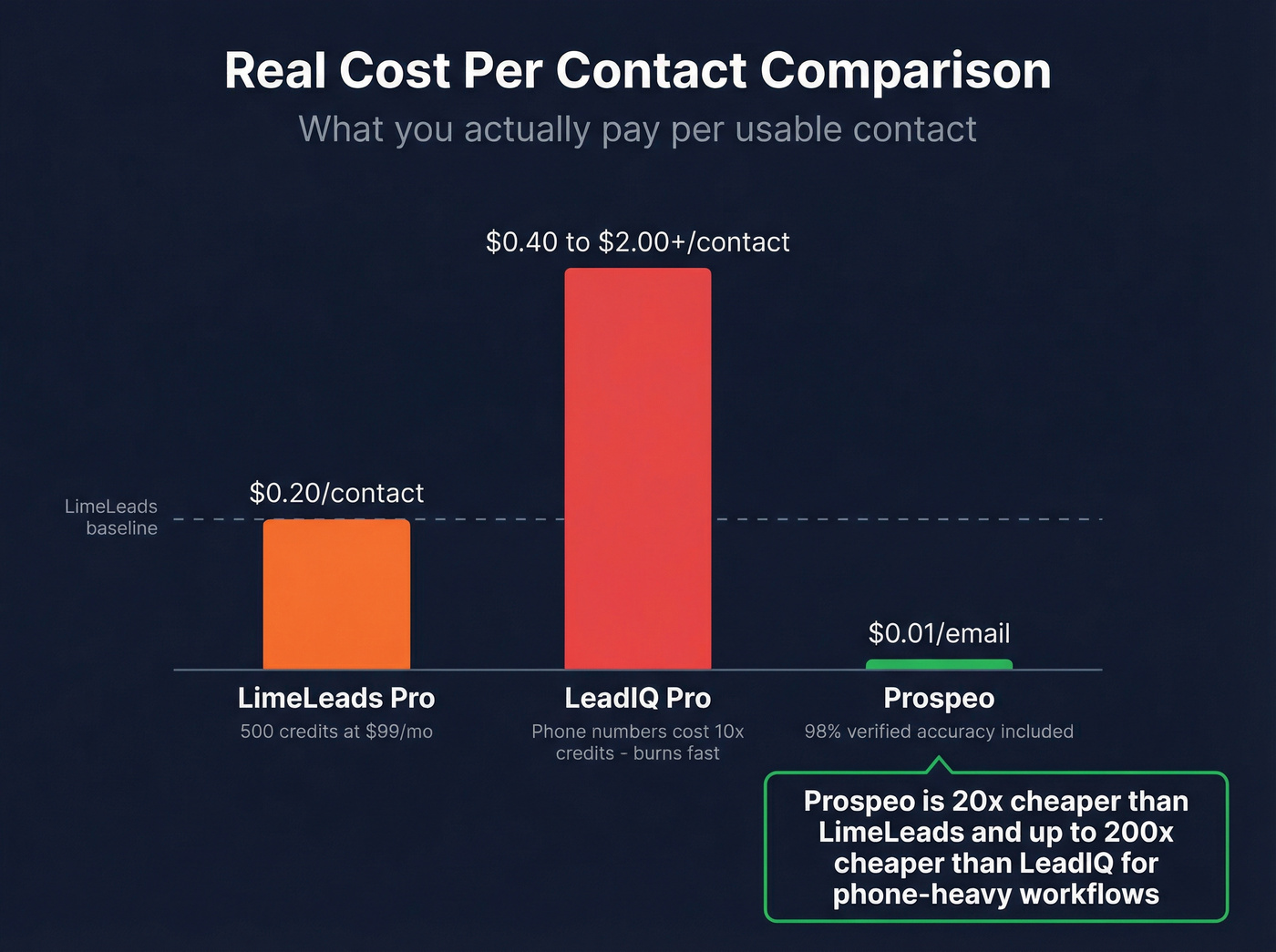 Cost per contact comparison across LeadIQ LimeLeads and Prospeo