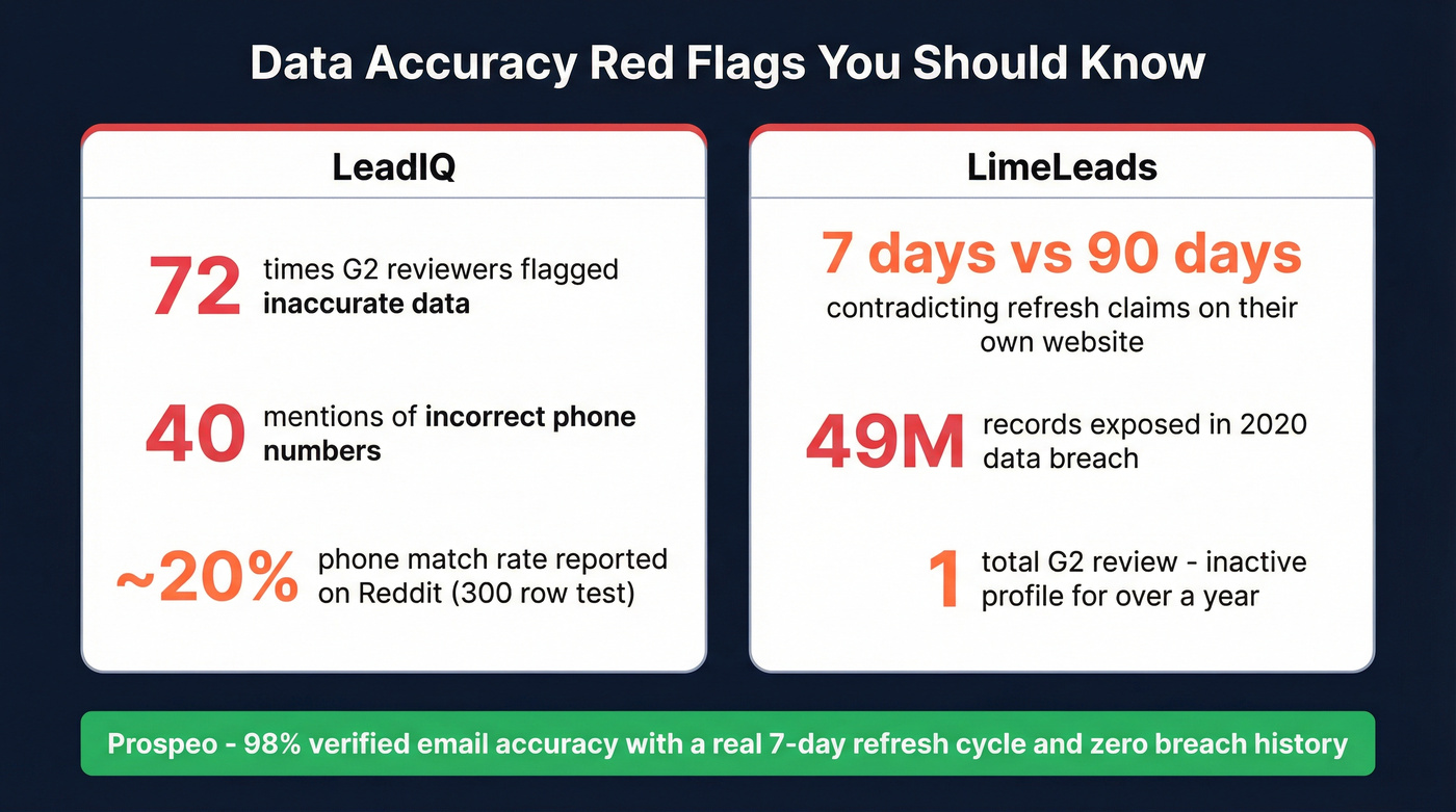Data accuracy issues stat card for LeadIQ and LimeLeads