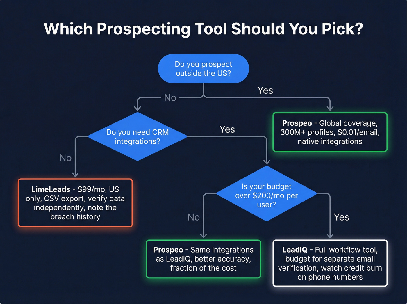 Decision flowchart for choosing between LeadIQ LimeLeads and Prospeo