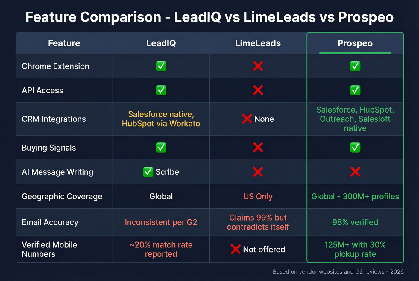 Feature comparison grid LeadIQ vs LimeLeads vs Prospeo