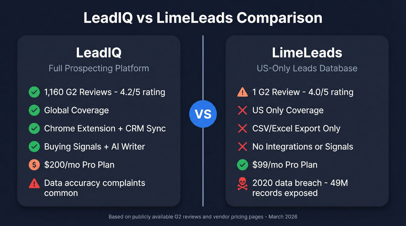 LeadIQ vs LimeLeads head-to-head comparison overview