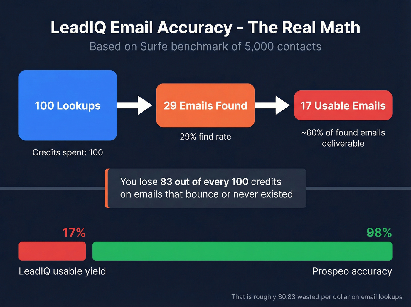 LeadIQ email accuracy funnel showing 17% usable yield
