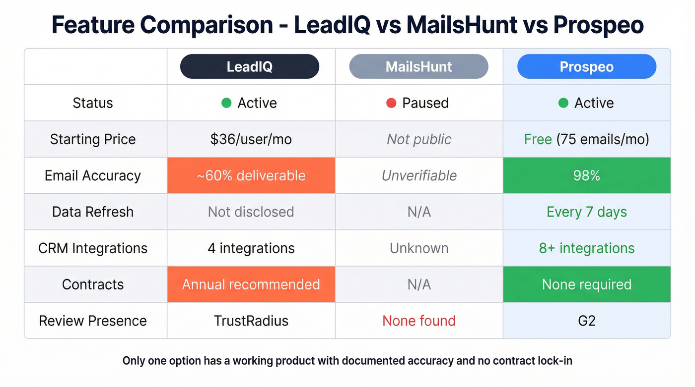 Feature comparison matrix LeadIQ vs MailsHunt vs Prospeo