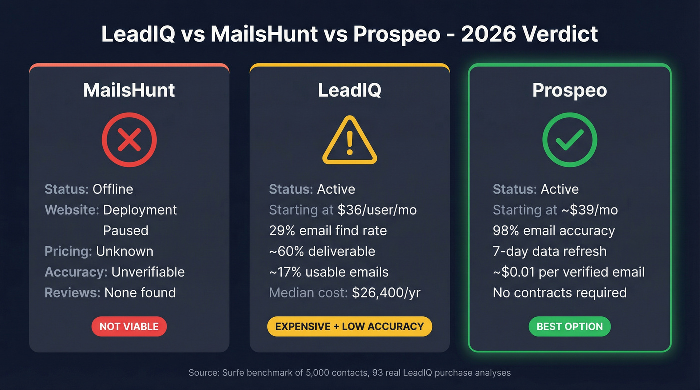 LeadIQ vs MailsHunt vs Prospeo head-to-head comparison