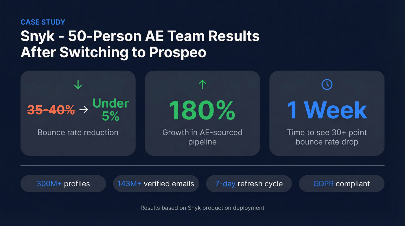 Snyk case study results switching to Prospeo