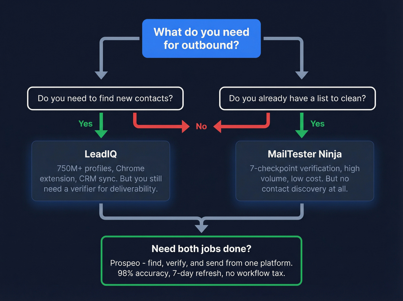 Decision flowchart for choosing LeadIQ, MailTester Ninja, or Prospeo
