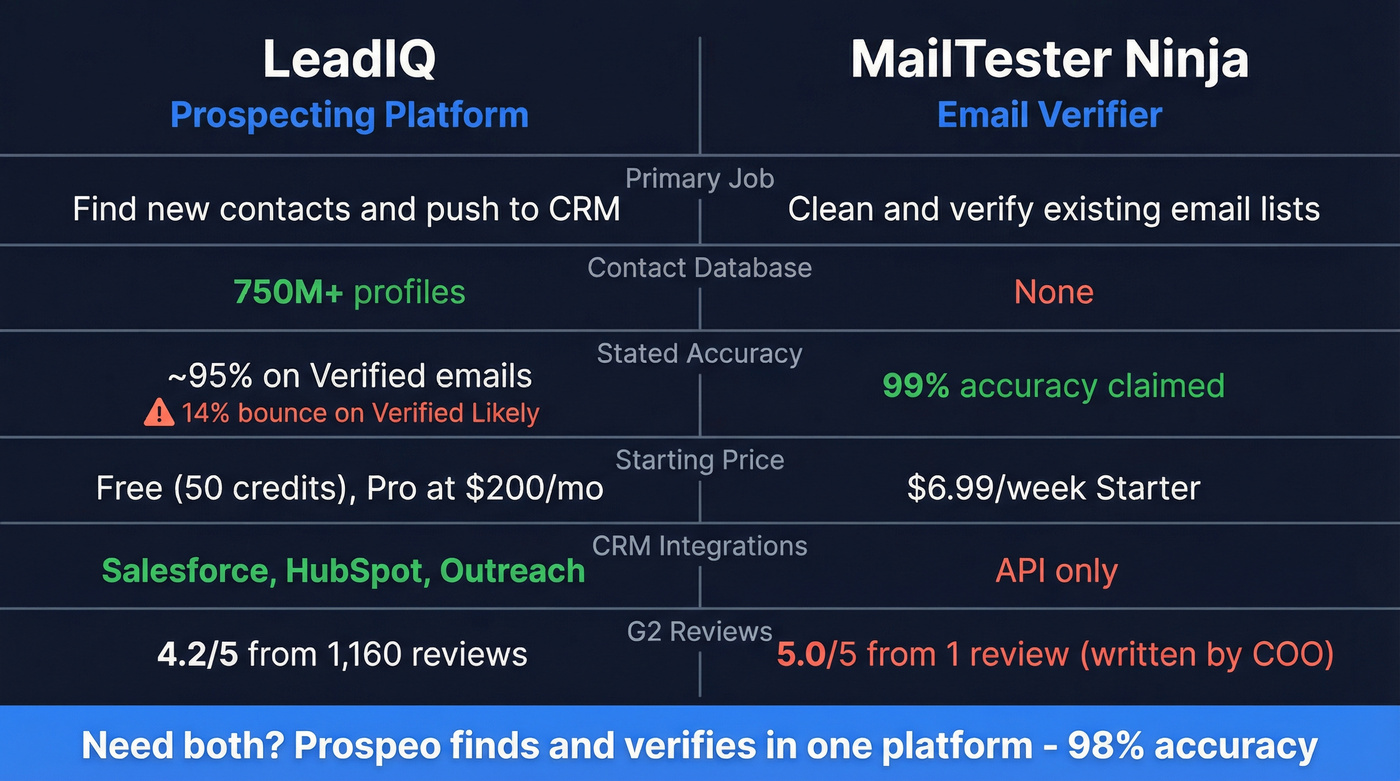 LeadIQ vs MailTester Ninja head-to-head comparison diagram