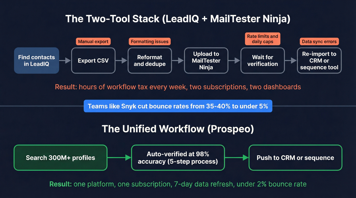 Prospeo unified workflow vs two-tool stack diagram