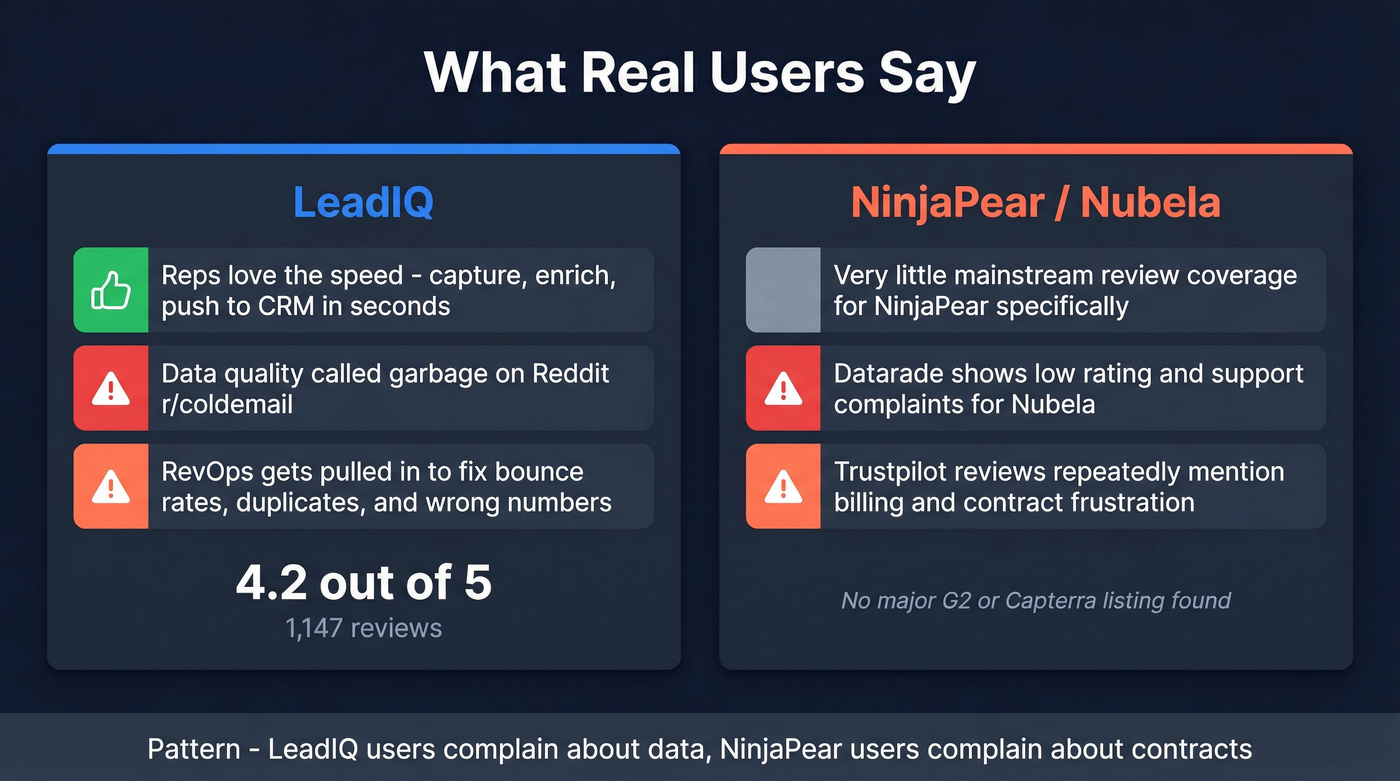User sentiment summary for LeadIQ and NinjaPear reviews