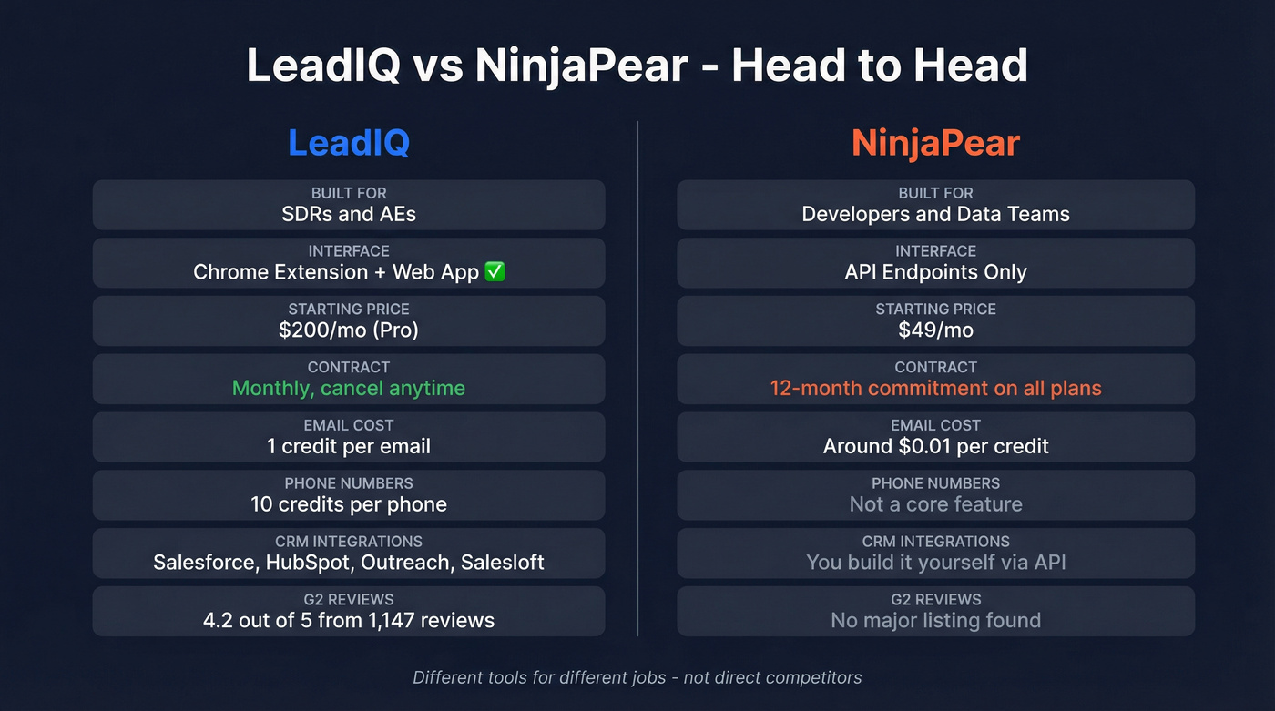 LeadIQ vs NinjaPear head-to-head feature comparison diagram