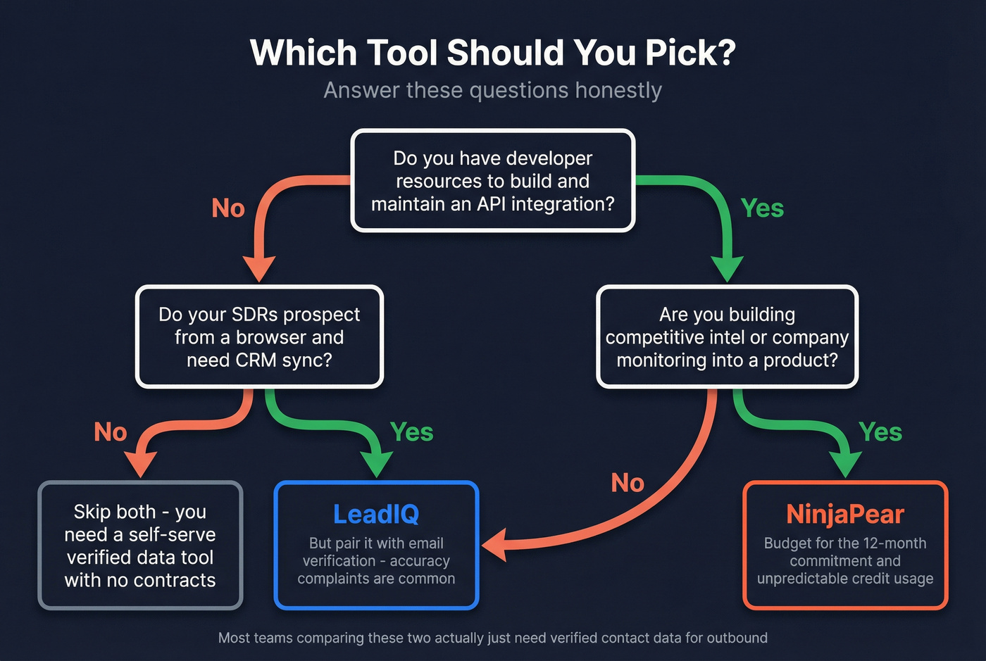 Decision flowchart for choosing LeadIQ, NinjaPear, or neither