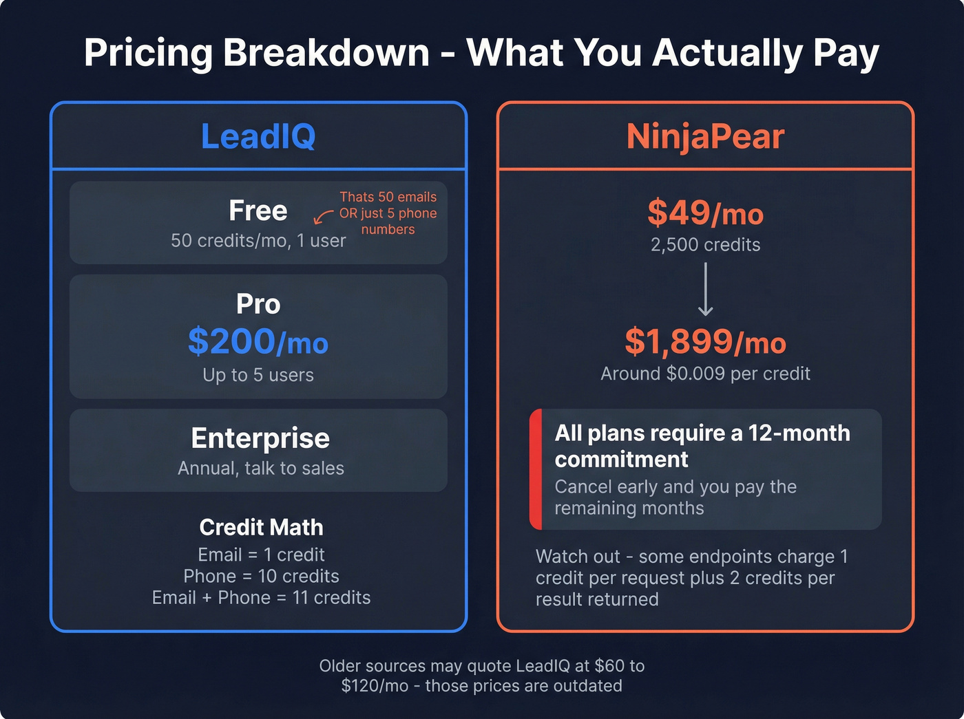 LeadIQ vs NinjaPear pricing breakdown with credit costs