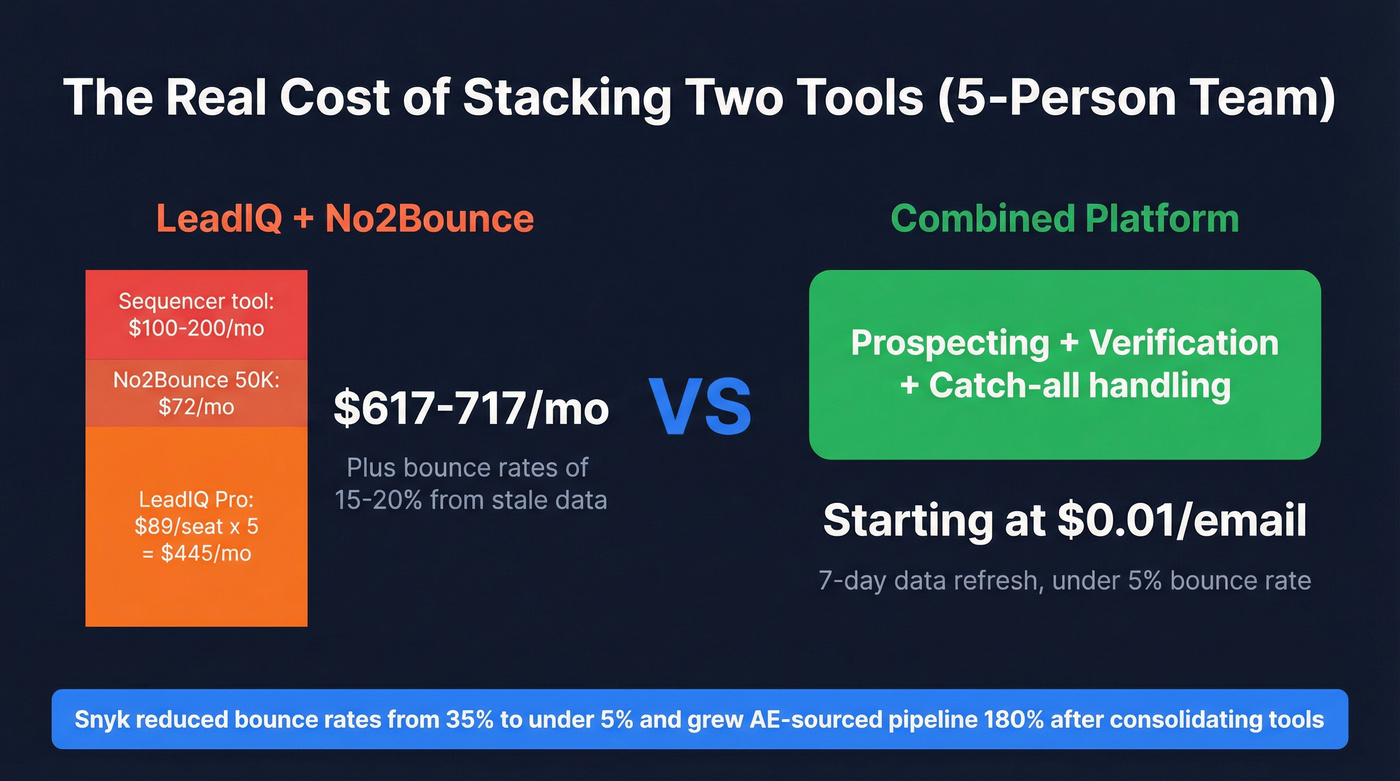 Cost comparison stacking LeadIQ plus No2Bounce vs single platform