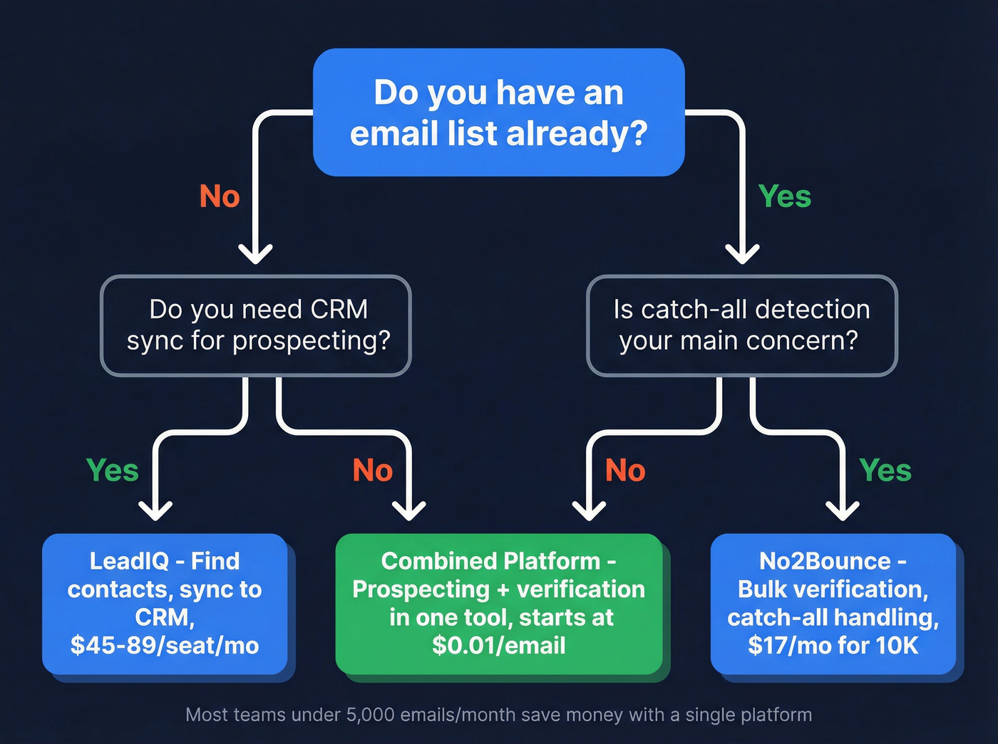 Decision flow chart for choosing LeadIQ, No2Bounce, or combined platform