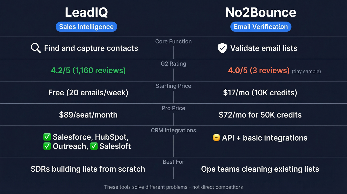 LeadIQ vs No2Bounce head-to-head feature comparison diagram