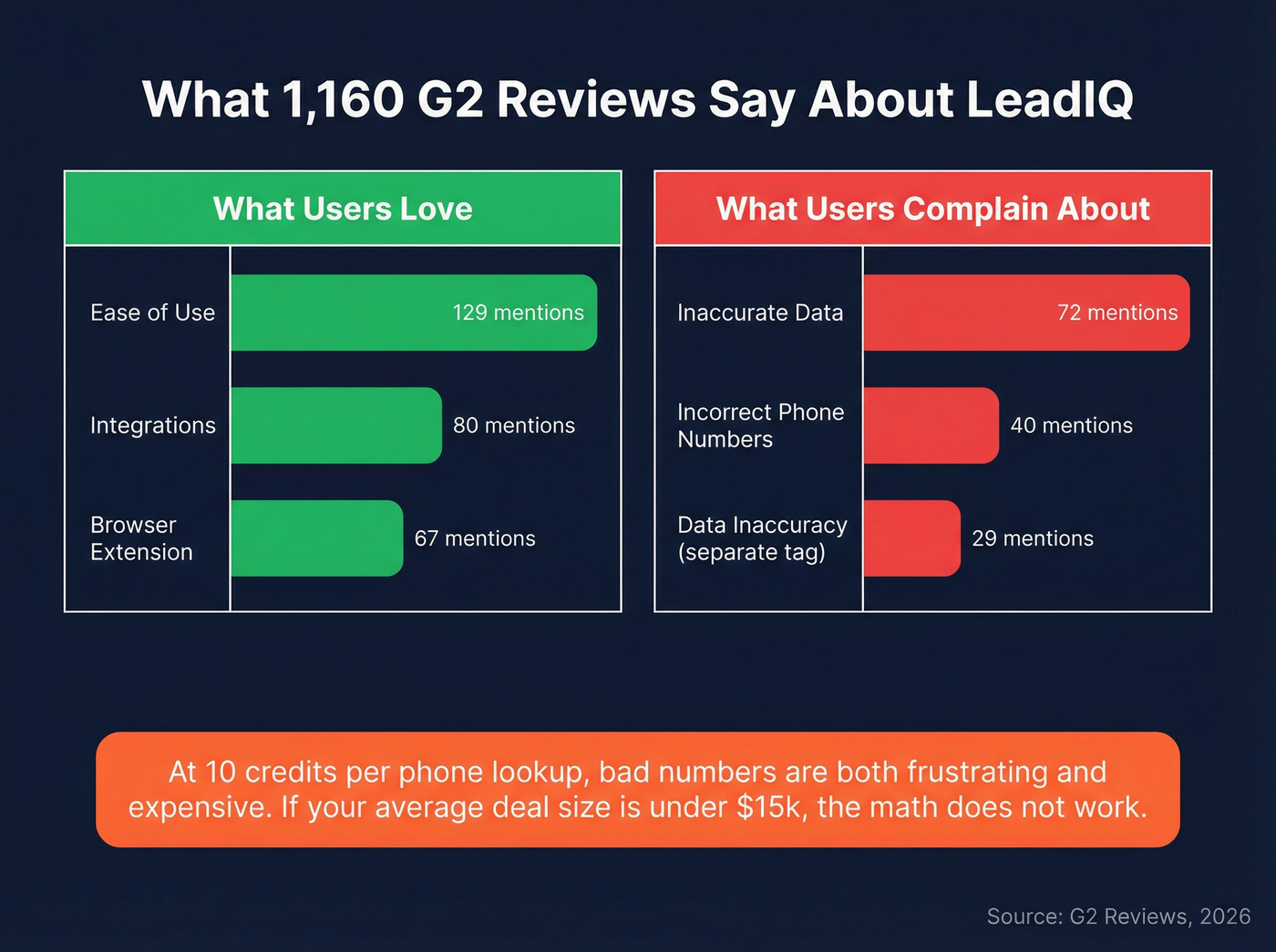 LeadIQ G2 review themes with mention counts