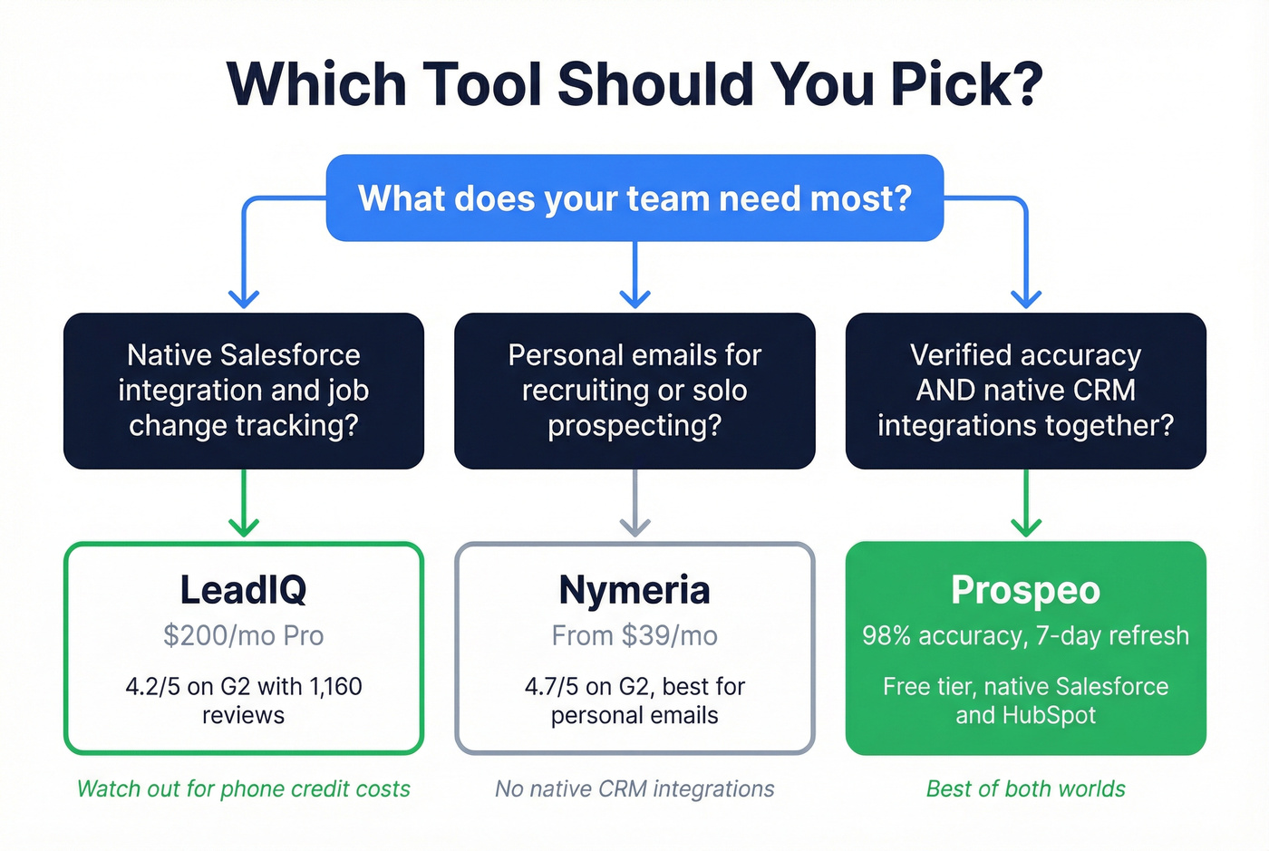 Decision flowchart for choosing LeadIQ, Nymeria, or Prospeo