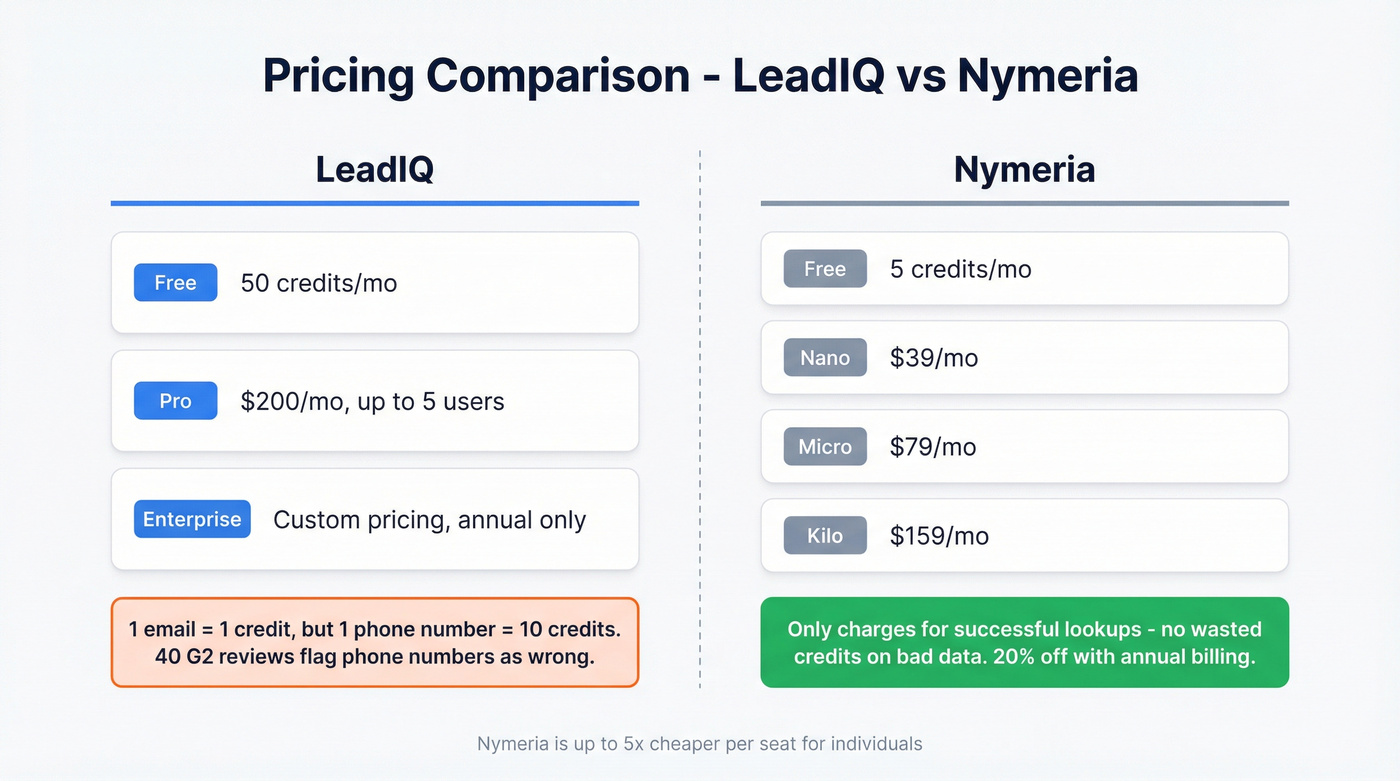 LeadIQ vs Nymeria pricing tiers and credit economics