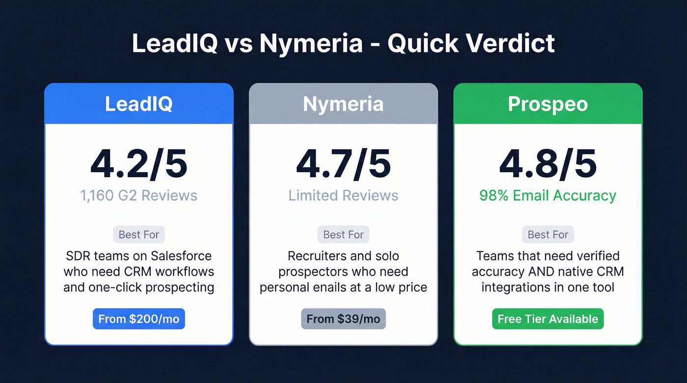 LeadIQ vs Nymeria vs Prospeo quick verdict comparison