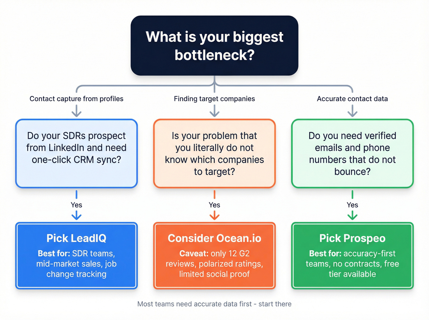 Decision flowchart for choosing LeadIQ, Ocean.io, or Prospeo