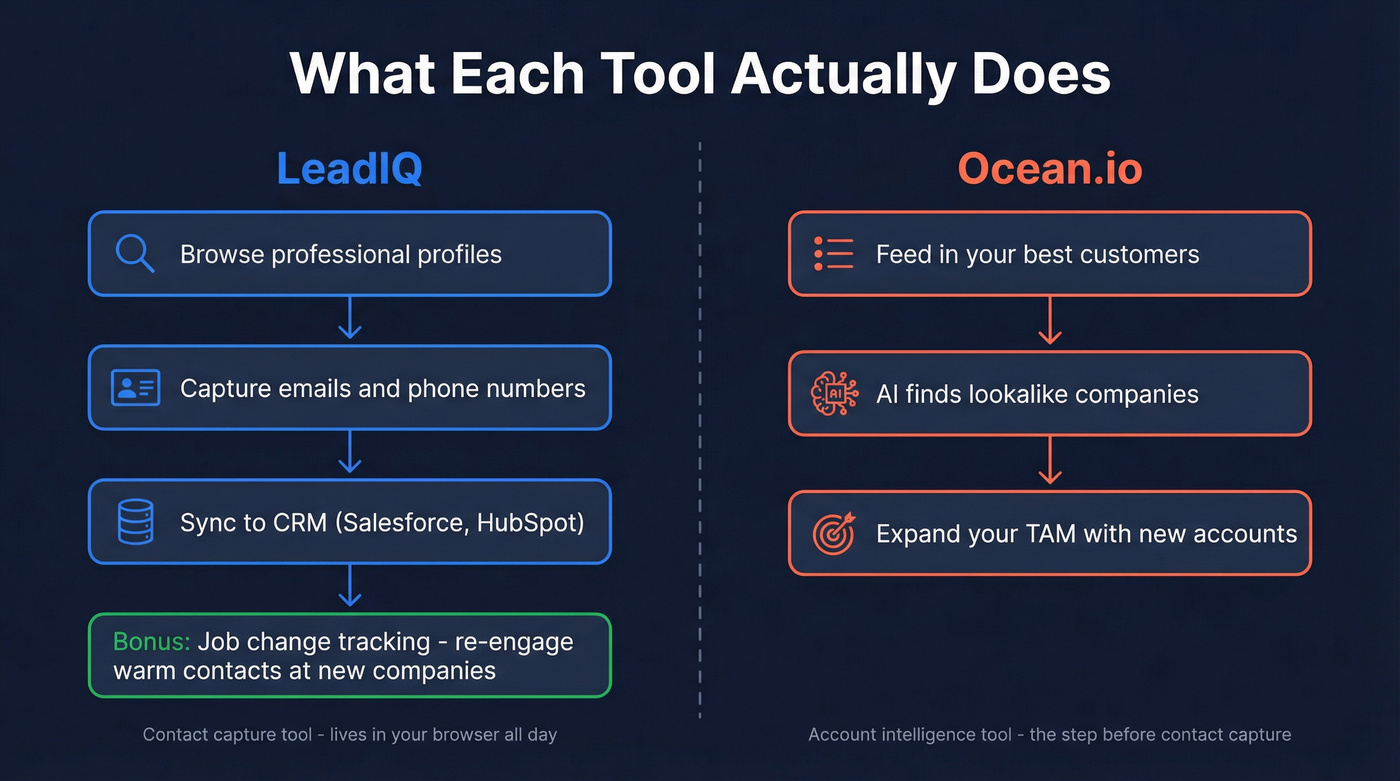 LeadIQ vs Ocean.io core function comparison diagram