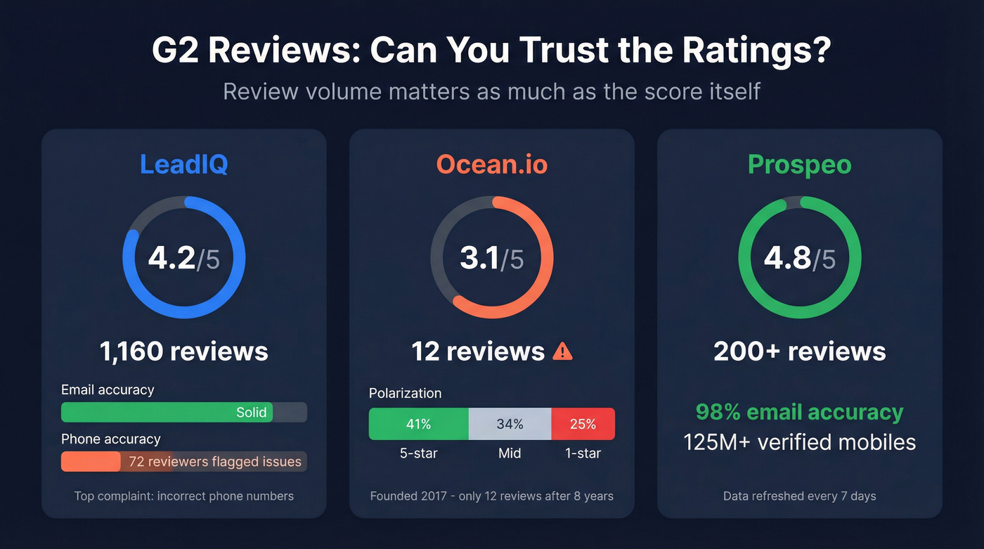 G2 review volume and ratings comparison across three tools
