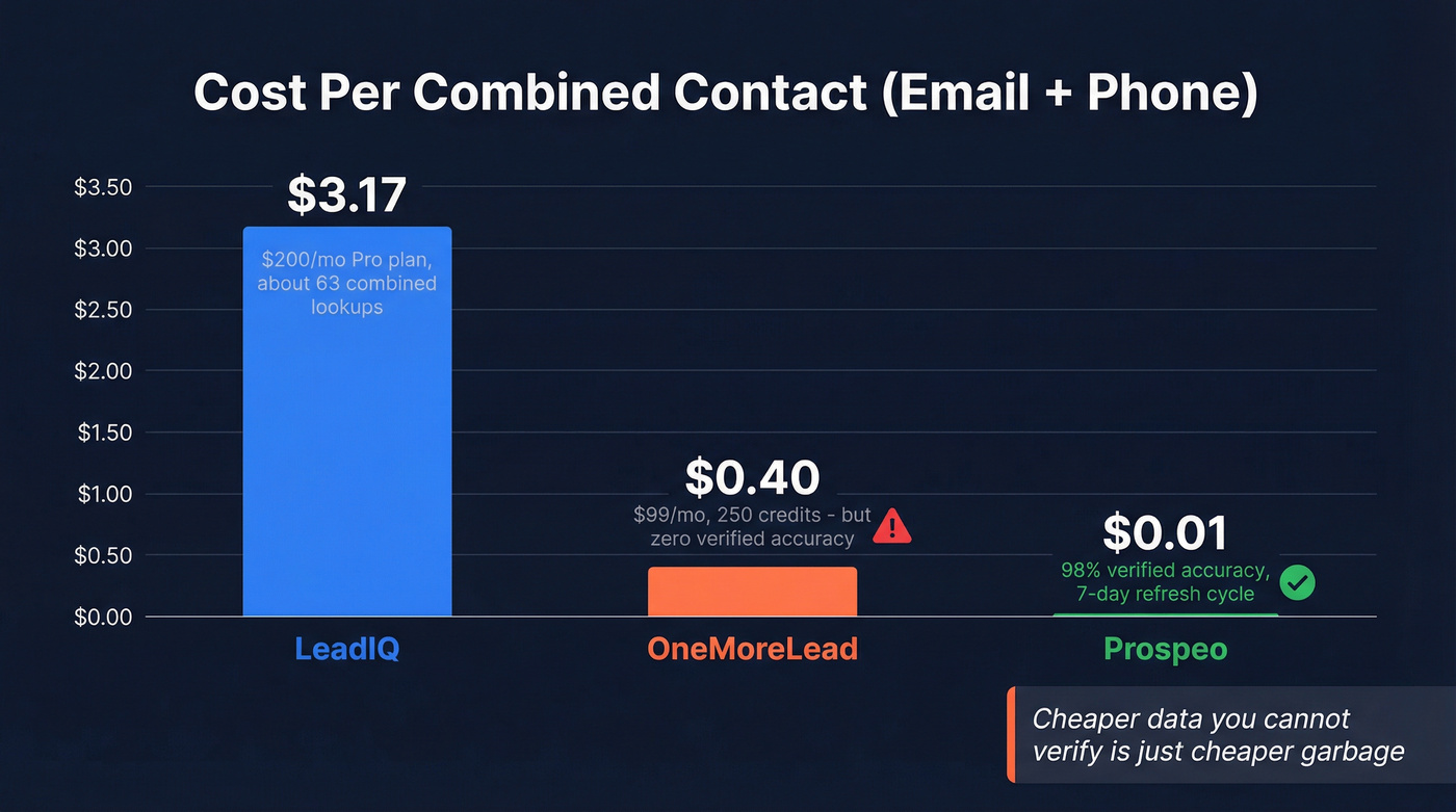 Cost per contact comparison across three tools