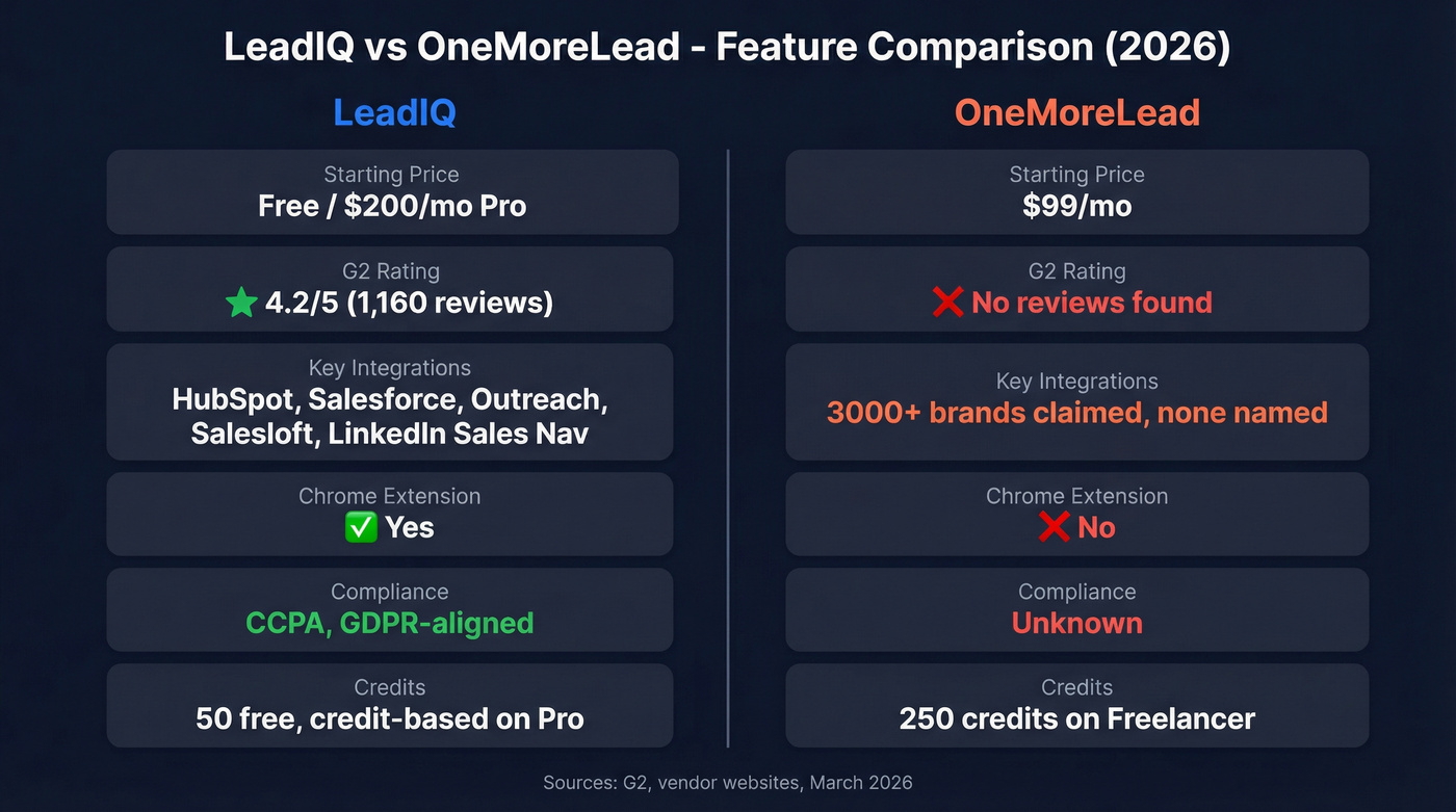 LeadIQ vs OneMoreLead feature comparison diagram