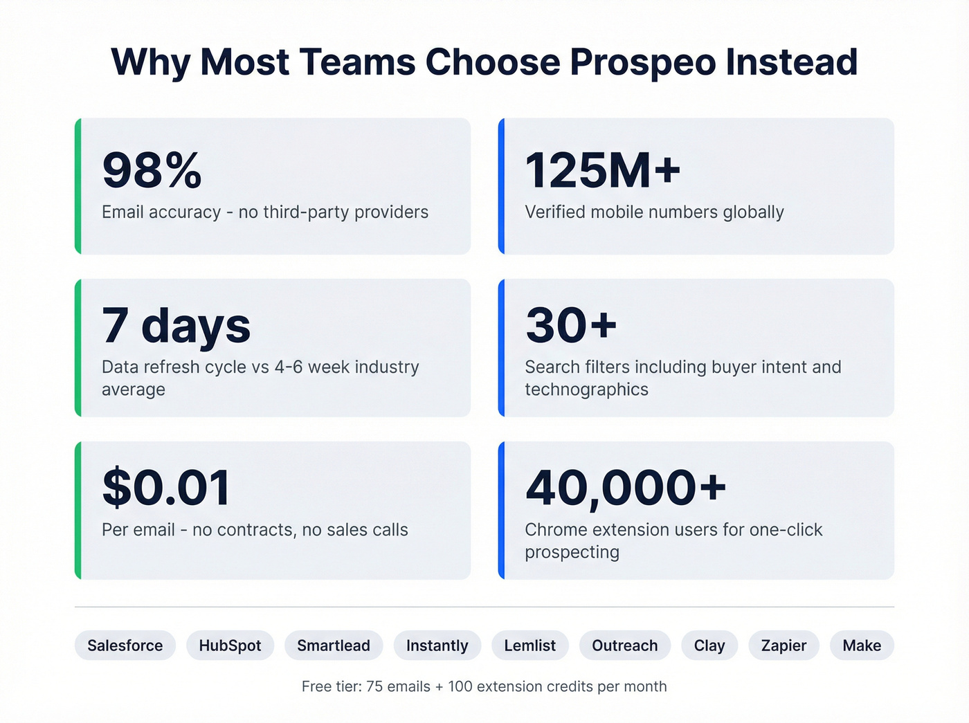 Prospeo key stats and advantages highlight card